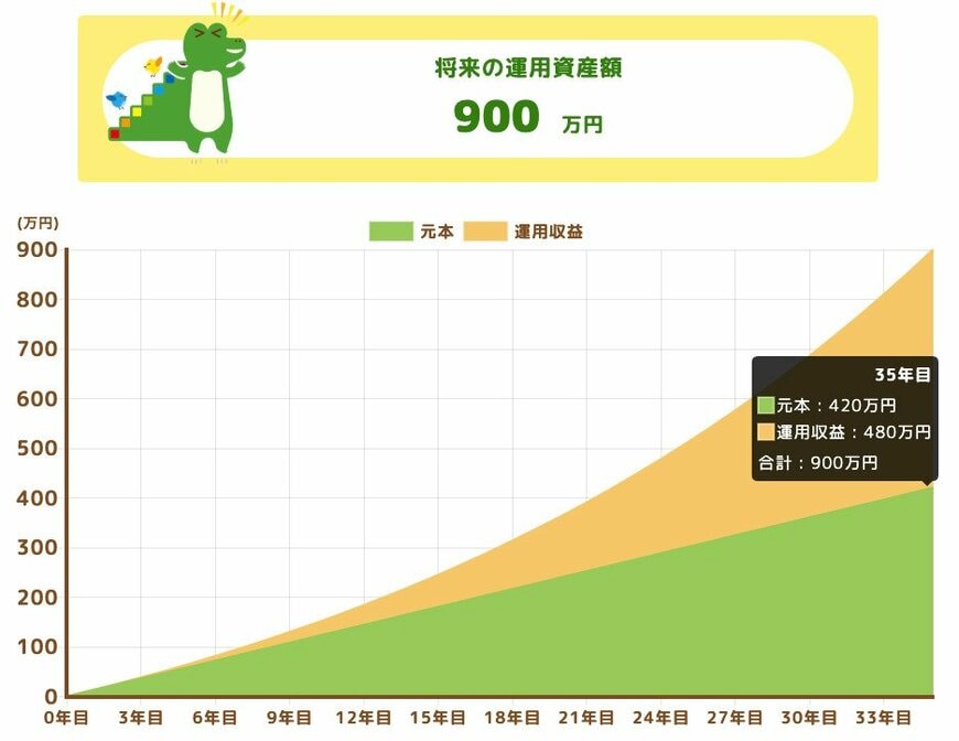 将来の運用資産額（35年積立投資シミュレーション）