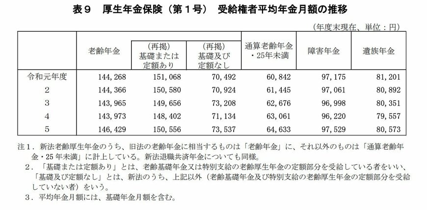 単身世帯（厚生年金あり）の平均年金月額