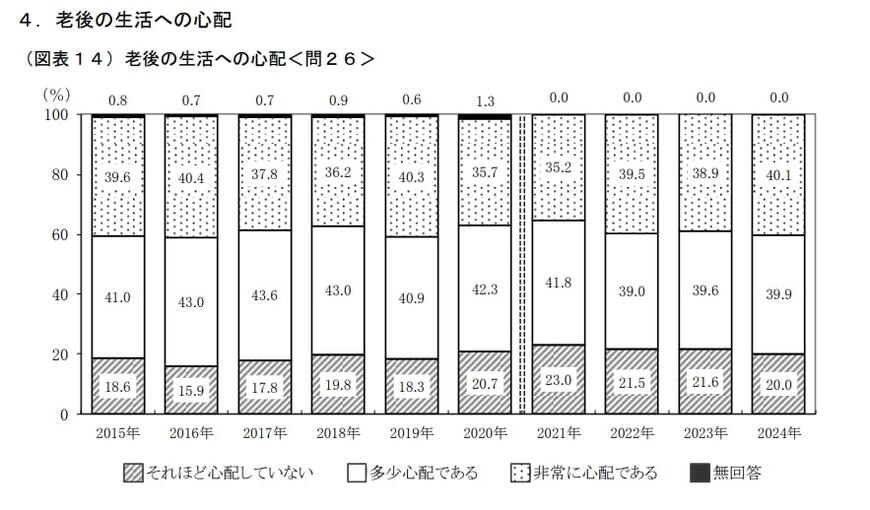 老後の心配をしている人の割合