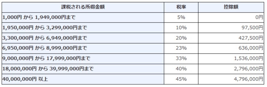 課税所得ごとの所得税率・控除額