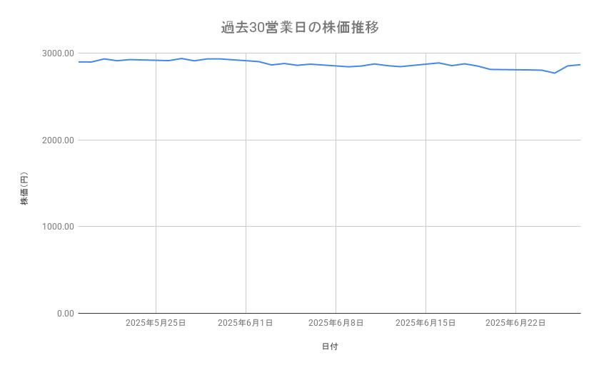 三菱商事の株価推移（過去30営業日）