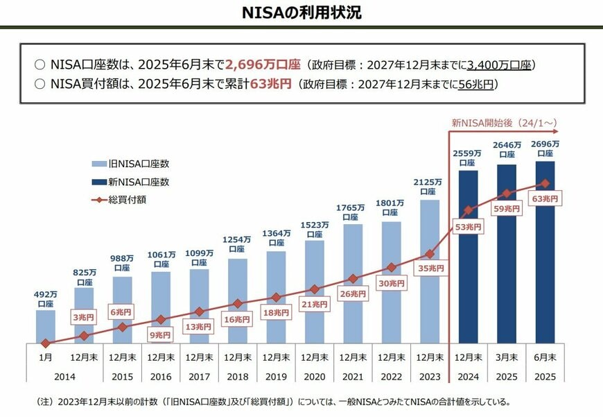 NISAの利用状況