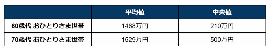 60歳代・70歳代おひとりさま世帯の貯蓄額(平均値・中央値)