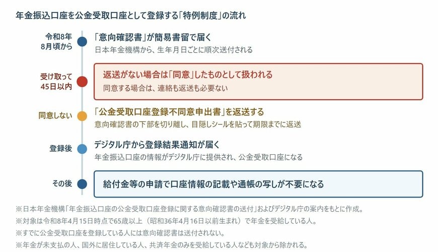 年金振込口座を公金受取口座として登録する特例制度の流れ