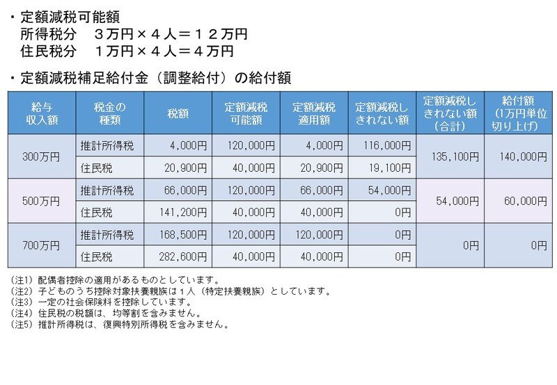 家族4人世帯：定額減税額のシミュレーション結果（目安）