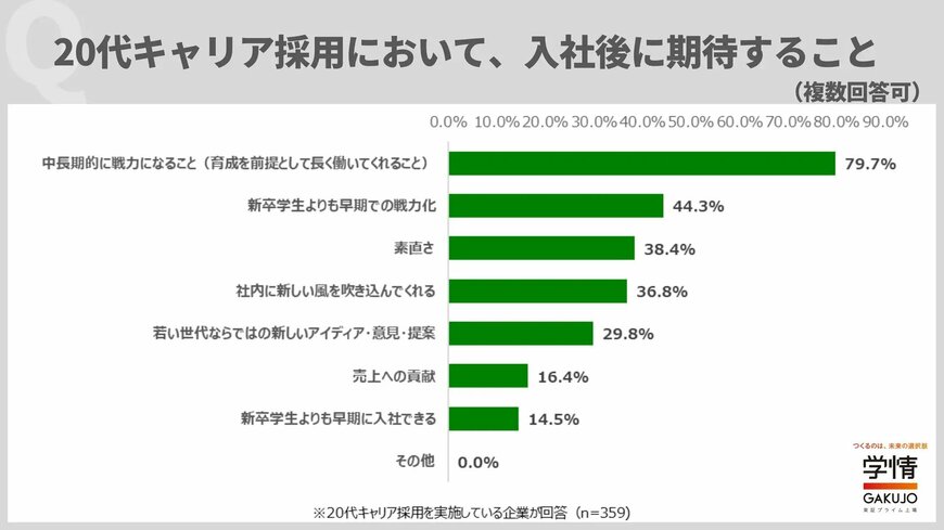 「中長期的な戦力」への期待が8割近くに。