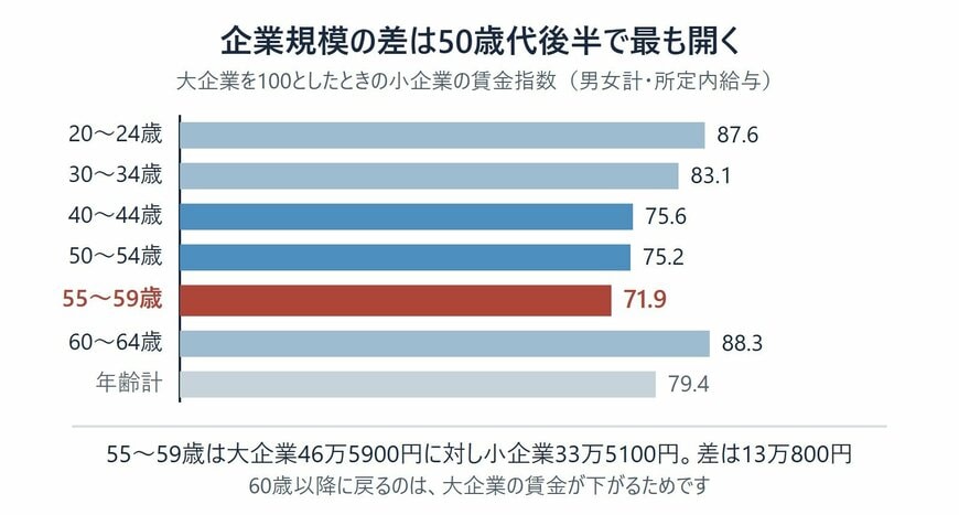 年齢階級別にみた企業規模間の賃金格差（大企業を100とした指数）