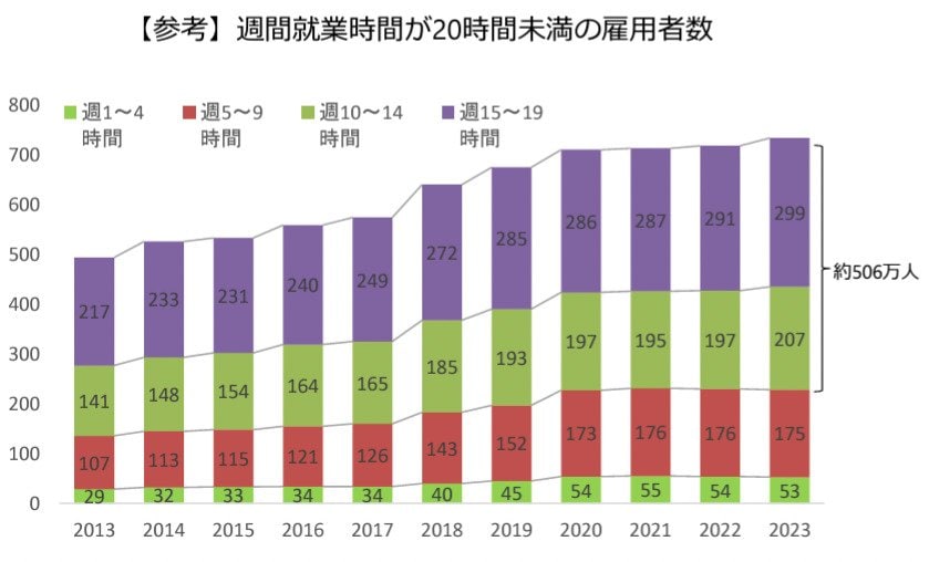 週間就業時間が20時間未満の雇用者数