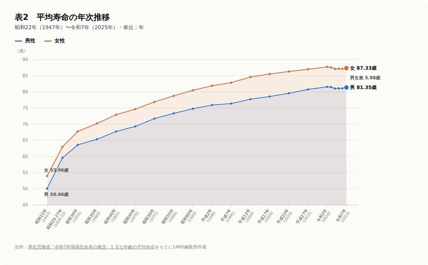出所：厚生労働省「令和7年簡易生命表の概況」1 主な年齢の平均余命を元にLIMO編集部作成