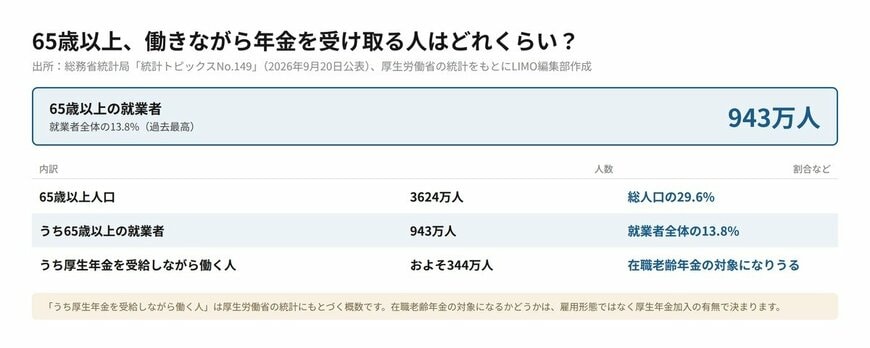65歳以上就業者943万人と在職老齢年金の対象者数の内訳