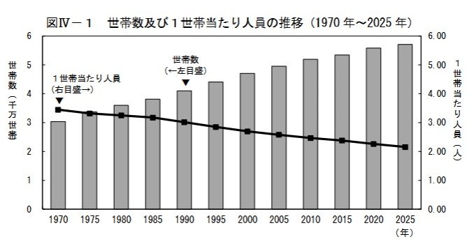 世帯数及び１世帯当たり人員の推移（1970 年～2025 年）