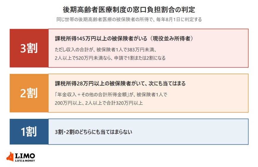 後期高齢者医療制度の窓口負担割合の判定を示した図。毎年8月1日に判定する。3割は課税所得145万円以上の被保険者がいる現役並み所得者で、収入の合計が被保険者1人で383万円未満、2人以上で520万円未満なら申請で1割または2割になる。2割は課税所得28万円以上の被保険者がいて、年金収入とその他の合計所得金額が被保険者1人で200万円以上、2人以上で合計320万円以上。1割はどちらにも当てはまらない人