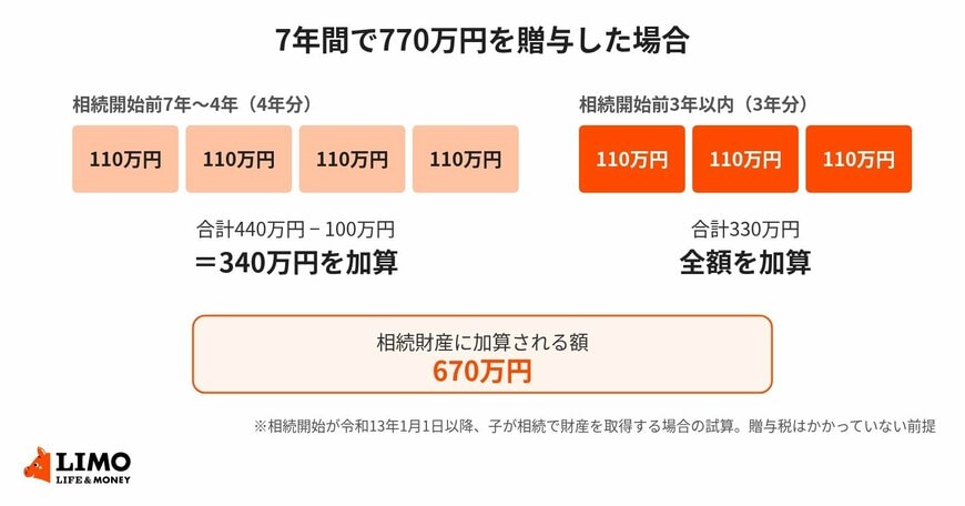 年110万円を7年間贈与した場合の相続財産への加算額（試算）