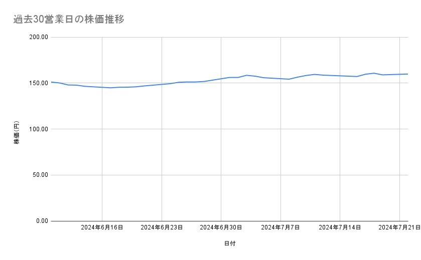 NTTの株価推移(過去30営業日)