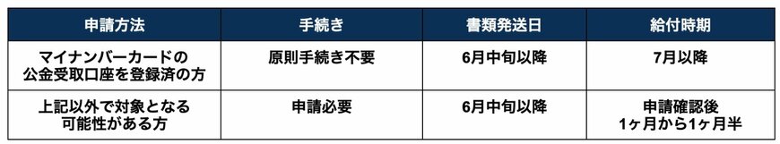 【大阪府高槻市】定額減税「調整給付金」給付時期・申請方法・申請期限