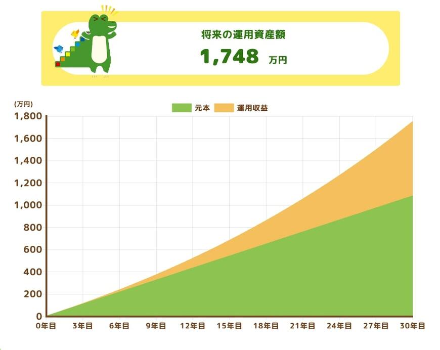 「月3万円」を利回り「3%」で30年間積立投資した場合のシミュレーション結果