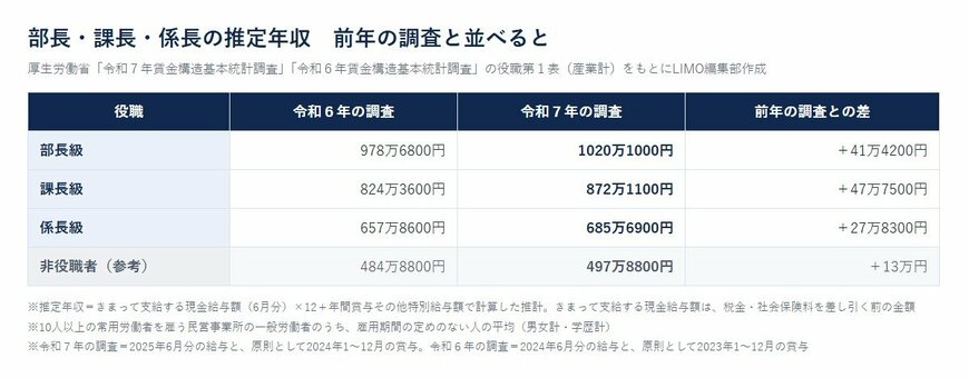 部長・課長・係長の推定年収（令和６年と令和７年の賃金構造基本統計調査・短時間労働者を含まない）