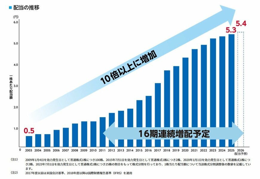 配当の推移