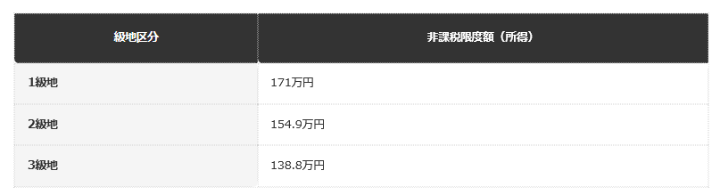 【夫婦・子2人世帯の非課税限度額】