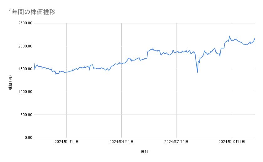 クラレの株価推移(1年間)
