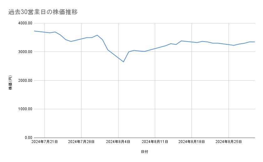 MS&ADインシュアランスグループホールディングスの株価推移(過去30営業日)