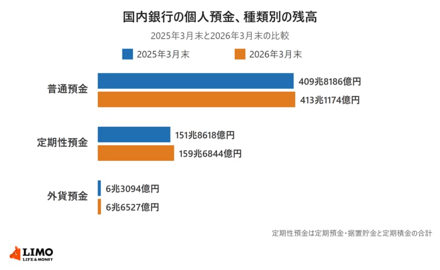 日本銀行の預金者別預金による、国内銀行の個人預金の種類別残高を2025年3月末と2026年3月末で比べた横棒グラフ。普通預金は409兆8186億円から413兆1174億円、定期性預金は151兆8618億円から159兆6844億円、外貨預金は6兆3094億円から6兆6527億円。定期性預金は定期預金・据置貯金と定期積金の合計