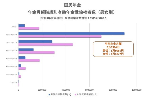 国民年金:年金月額階級別老齢年金受給権者数