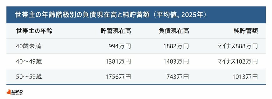 世帯主の年齢階級別の負債現在高と純貯蓄額