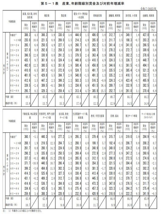 産業､年齢階級別賃金及び対前年増減率