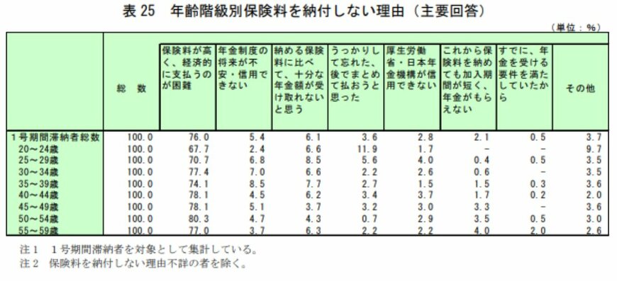 【国民年金】保険料を納付しない理由（年齢階級別）