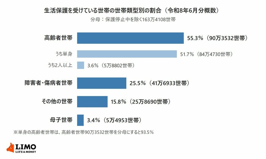被保護者調査（令和8年6月分概数）による生活保護を受けている世帯の世帯類型別の世帯数と割合の横棒グラフ。分母は保護停止中を除く163万4108世帯。高齢者世帯90万3532世帯（55.3％、うち単身84万4730世帯51.7％・2人以上5万8802世帯3.6％）、障害者・傷病者世帯41万6933世帯（25.5％）、その他の世帯25万8690世帯（15.8％）、母子世帯5万4953世帯（3.4％）