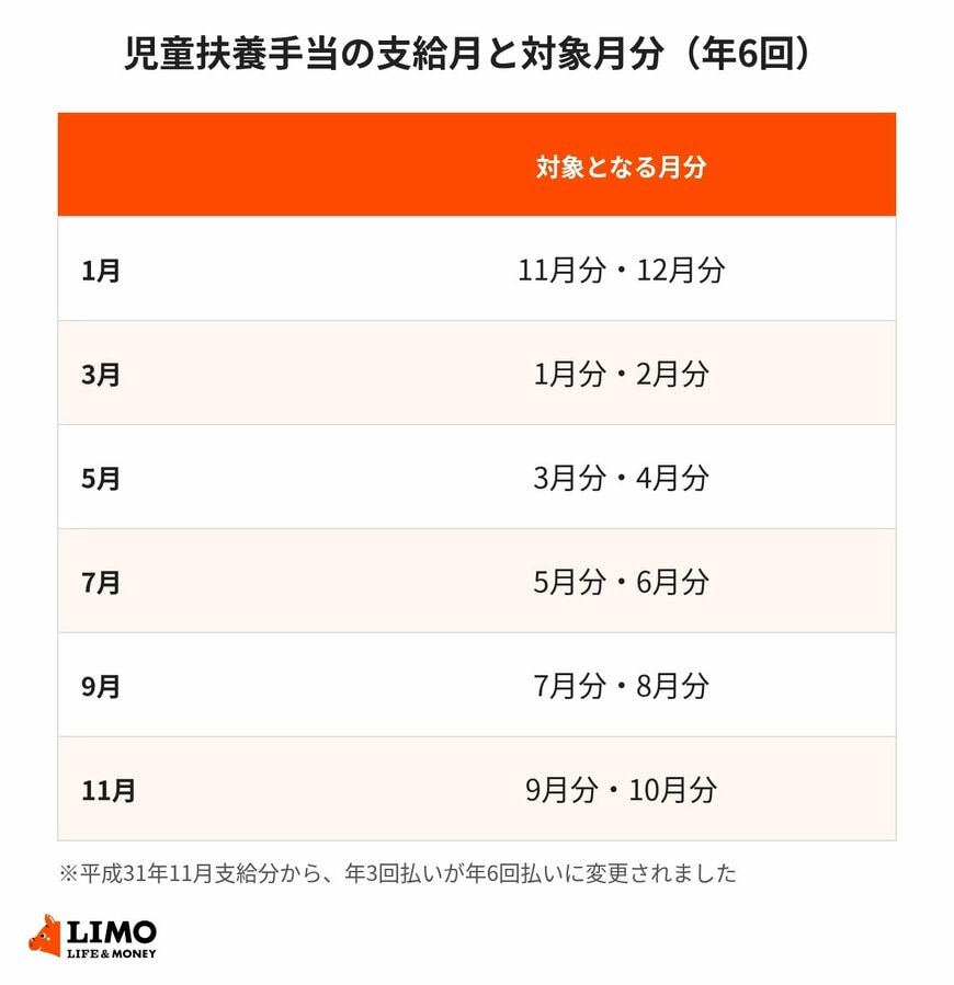 児童扶養手当の支給月と、それぞれの支給で受け取る対象月分