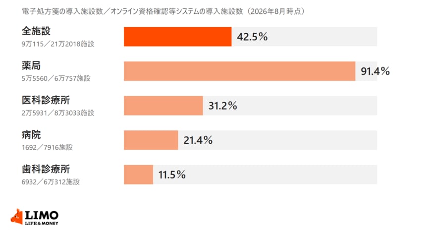 2026年8月時点の電子処方箋の導入率は、全施設42.5％、薬局91.4％、医科診療所31.2％、病院21.4％、歯科診療所11.5％であることを示す横棒グラフ