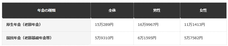 前提条件：令和6年度末現在、老齢年金受給権者の平均年金月額（厚生労働省「令和6年度厚生年金保険・国民年金事業の概況」より、基礎年金相当額を含む）