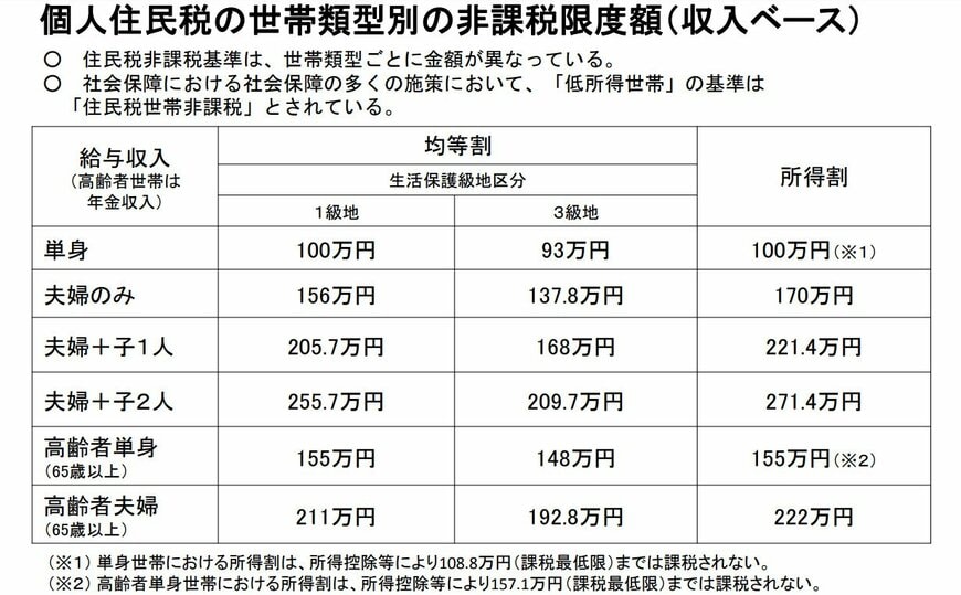 個人住民税の世帯類型別の非課税限度額（収入ベース）