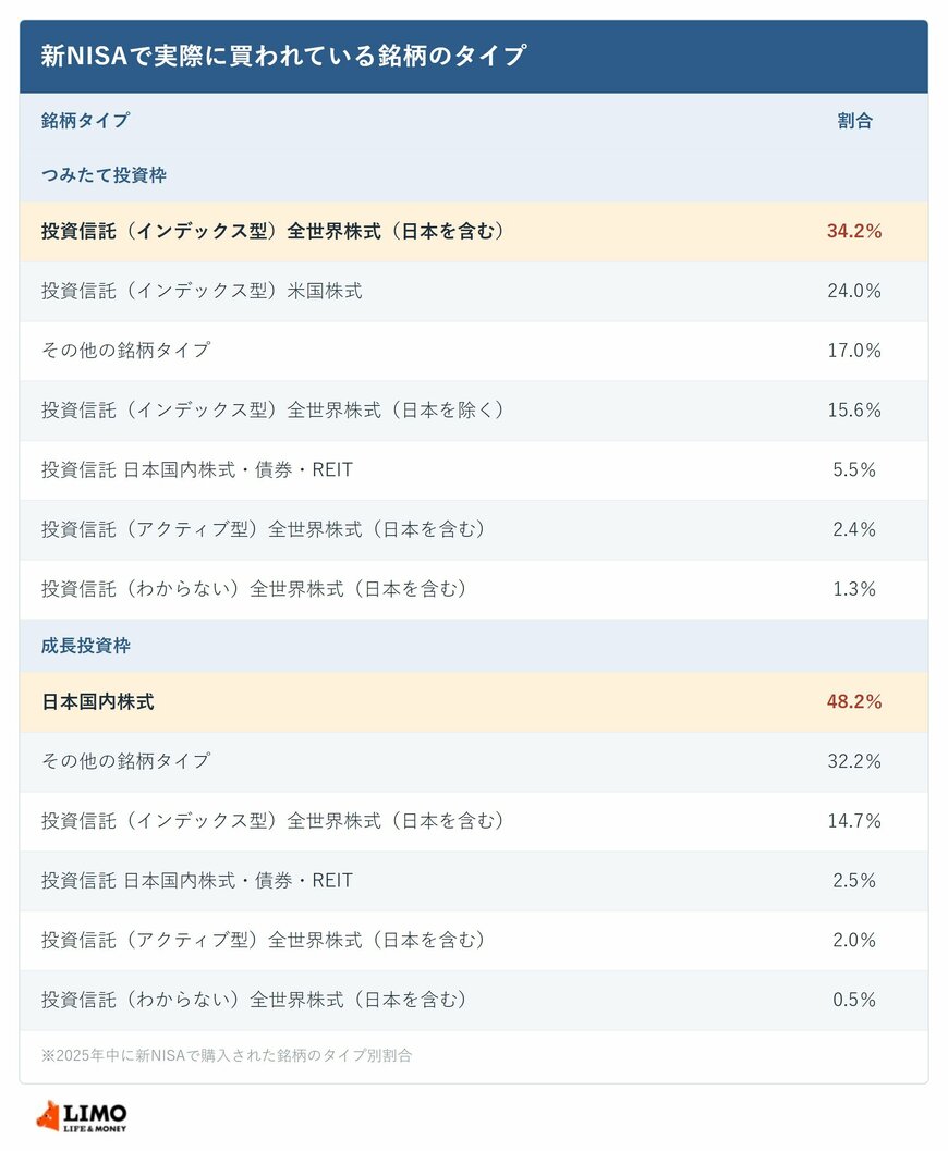 新NISAで実際に買われている銘柄のタイプ