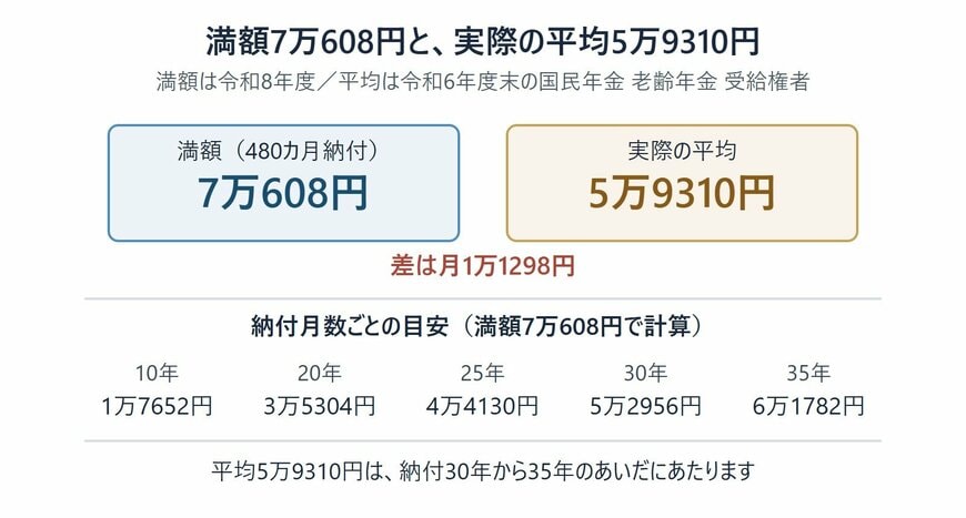 令和8年度の老齢基礎年金の満額と国民年金の平均受給額の比較