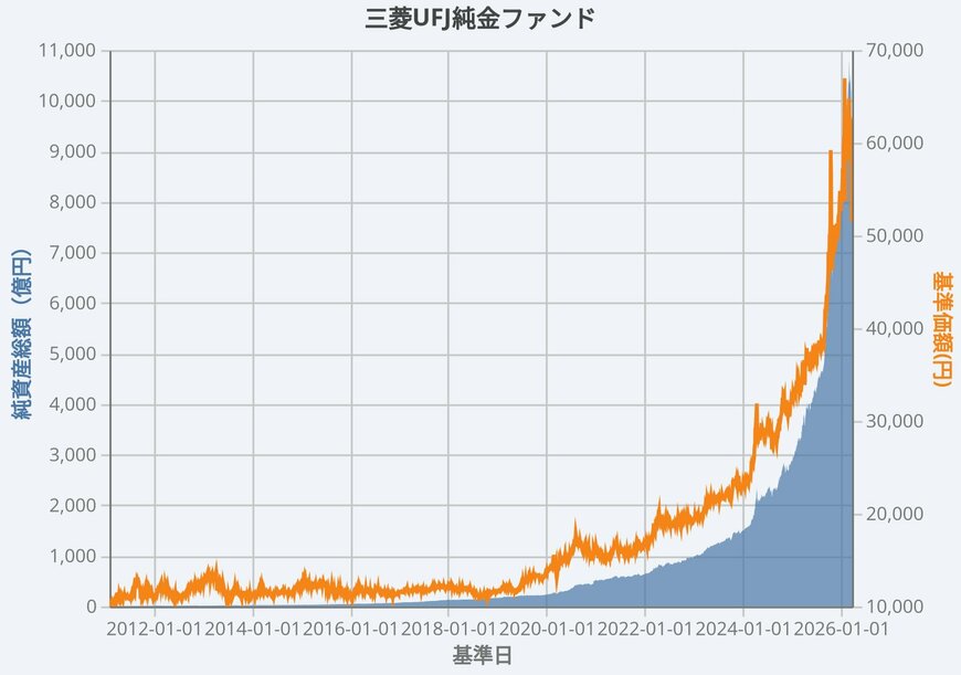 三菱UFJ純金ファンド