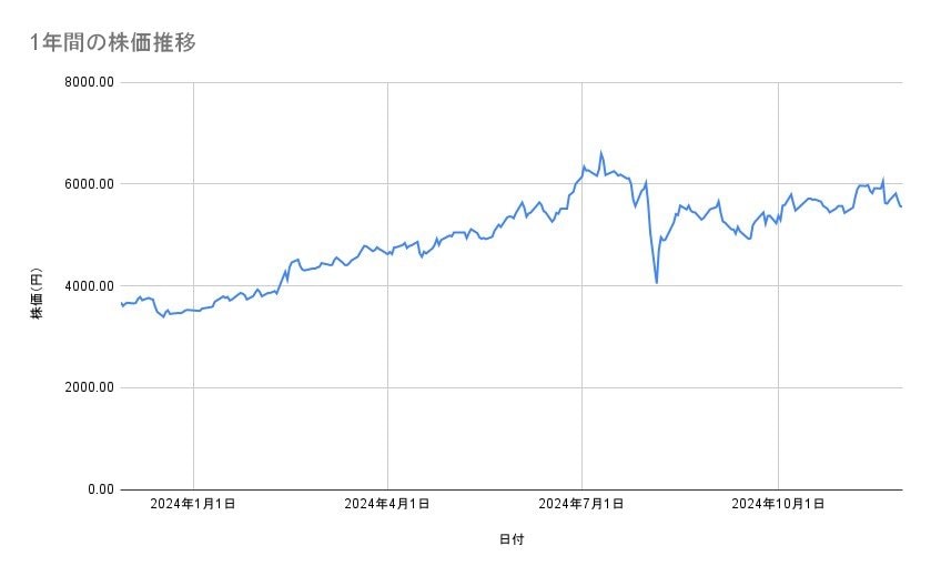 東京海上ホールディングスの株価推移（1年間）