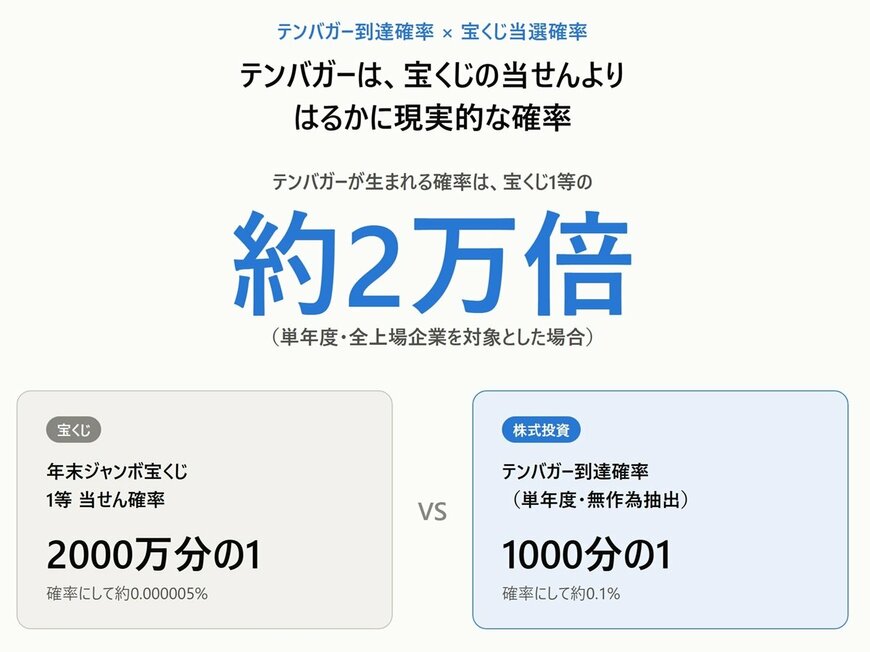 宝くじ確率とテンバガー到達確率の比較