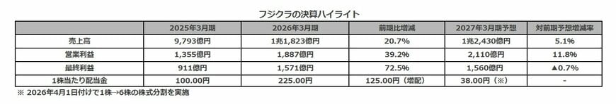 フジクラの決算ハイライト