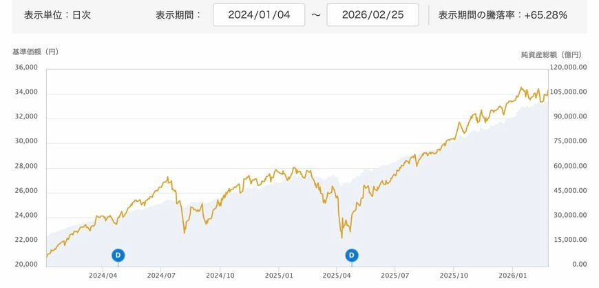 eMAXIS Slim 全世界株式「基準価額および純資産総額の推移」