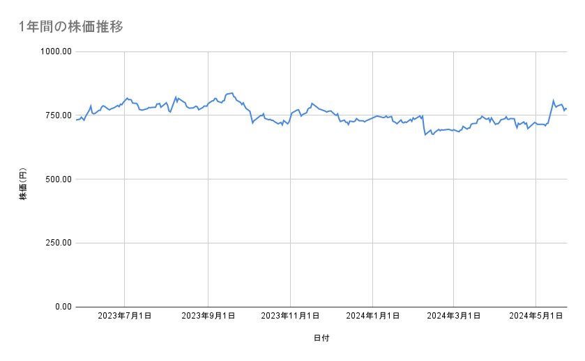 東レの株価推移(1年間)