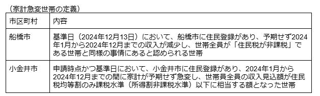 家計急変世帯の定義