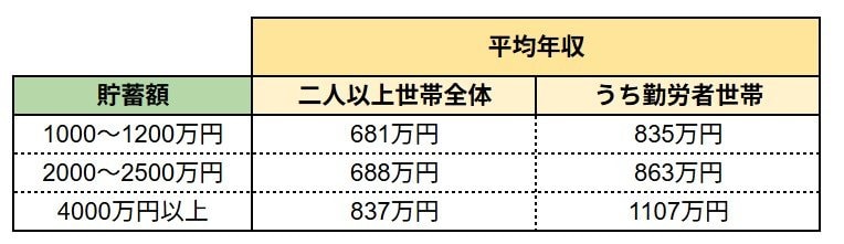 貯蓄と年収の関係は？