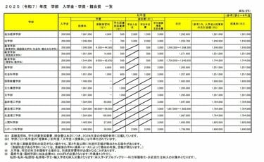 早稲田大学商学部「卒業までの4年間の学費」はトータルいくら？【2025