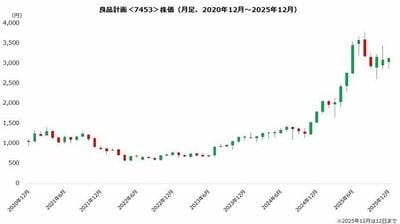 良品計画の株価チャート
