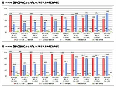 主なメディア平均利用時間の直近10年間の推移