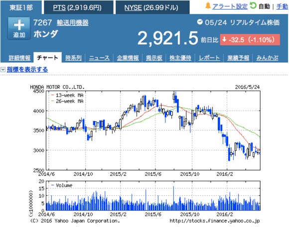 参考：ホンダの過去2年間の株価推移