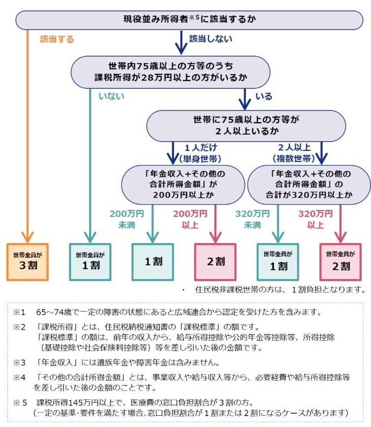 後期高齢者の窓口負担割合について